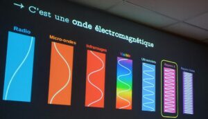 Les différentes ondes électromagnétiques